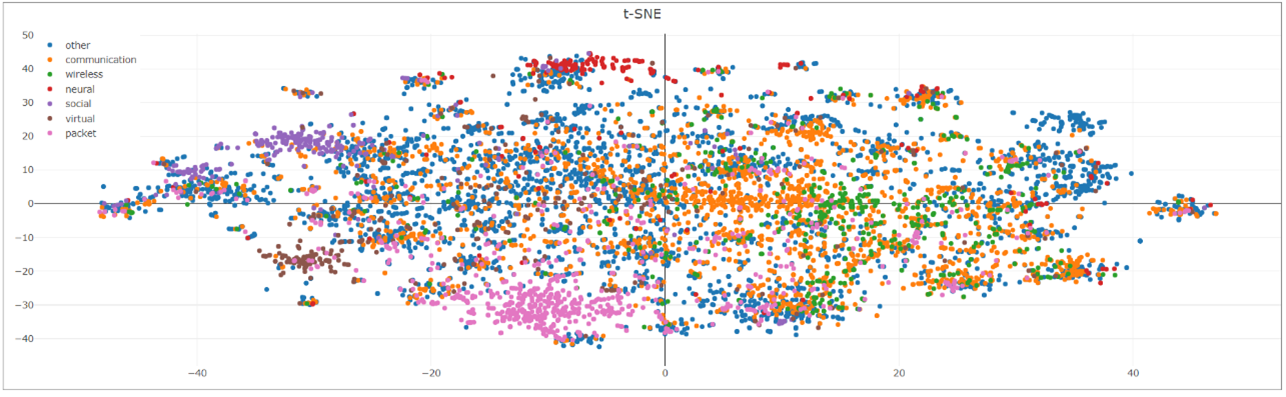 Patent visualization with t-SNE project image